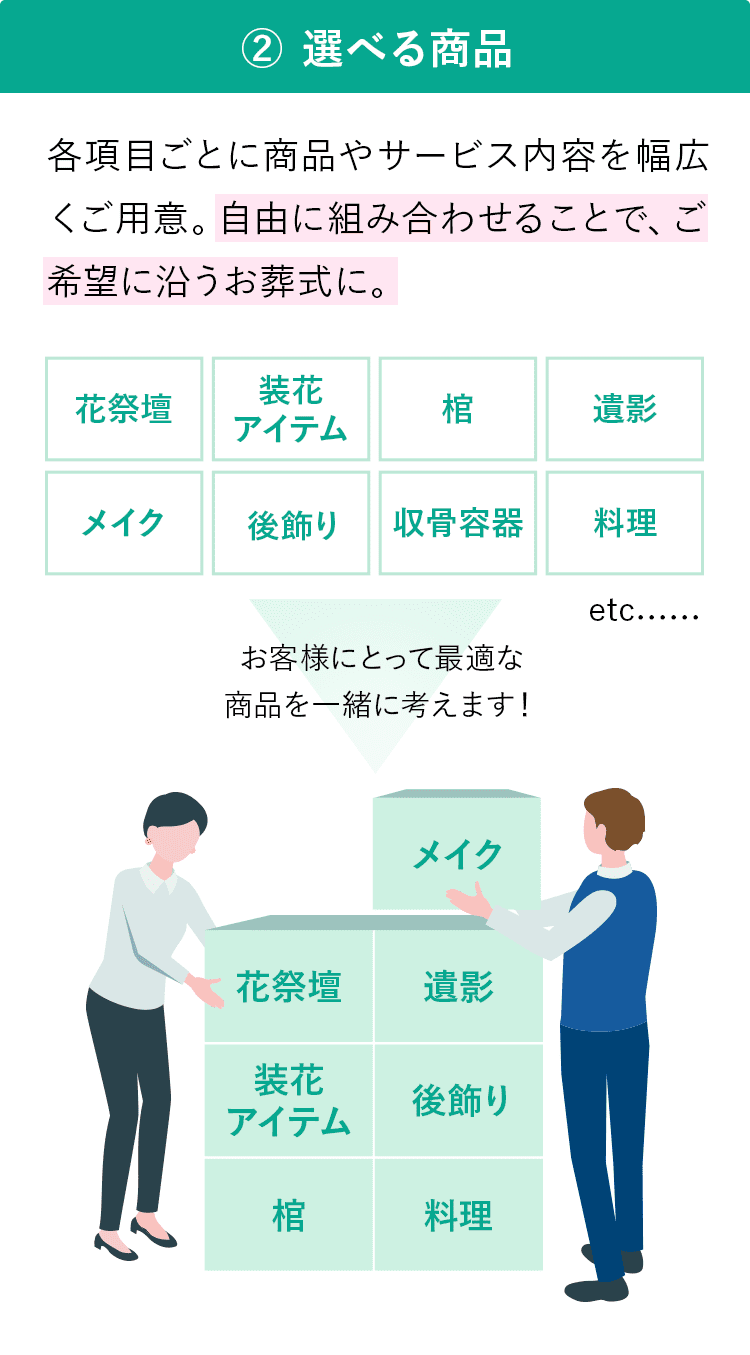 【②選べる項目】各項目ごとに商品やサービス内容を幅広くご用意。自由に組み合わせることで、ご希望に沿うお葬式に。