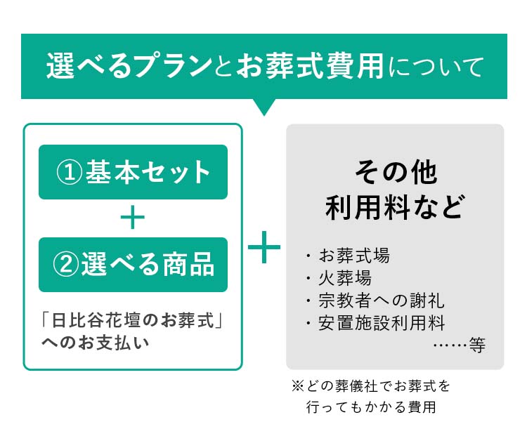 Point01：【選べるプランとお葬式費用について】①基本セット②選べる項目（「日比谷花壇のお葬式」へのお支払い）+その他利用料など（・お葬式場 ・火葬場 ・宗教者への謝礼 ・安置施設理利用料　…等 ※どの葬儀社でお葬式を行ってもかかる費用）